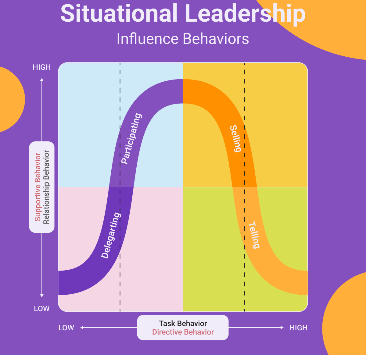 SITUATIONAL LEADERSHIP